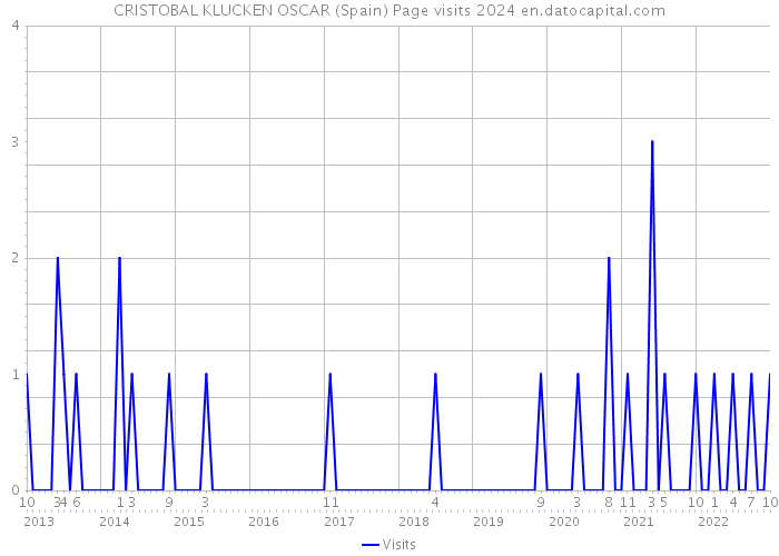 CRISTOBAL KLUCKEN OSCAR (Spain) Page visits 2024 