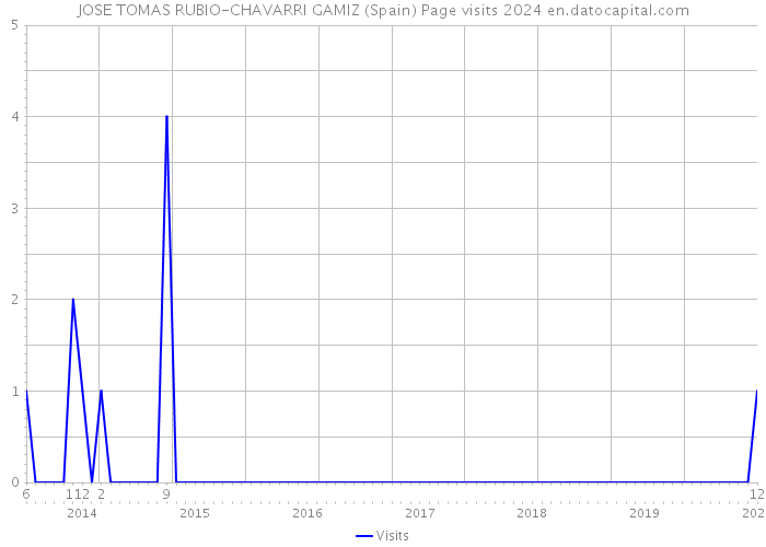 JOSE TOMAS RUBIO-CHAVARRI GAMIZ (Spain) Page visits 2024 