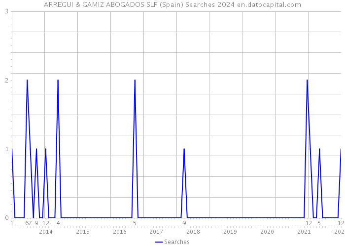 ARREGUI & GAMIZ ABOGADOS SLP (Spain) Searches 2024 