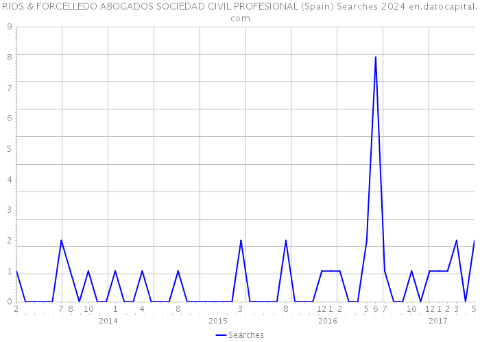 RIOS & FORCELLEDO ABOGADOS SOCIEDAD CIVIL PROFESIONAL (Spain) Searches 2024 