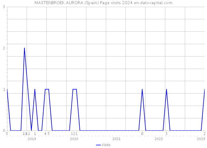 MASTENBROEK AURORA (Spain) Page visits 2024 
