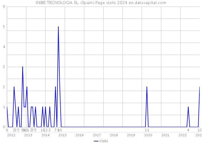 INIBE TECNOLOGIA SL. (Spain) Page visits 2024 