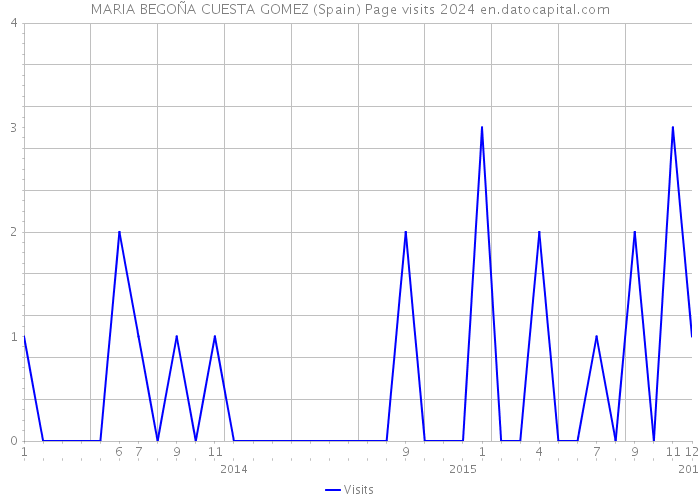 MARIA BEGOÑA CUESTA GOMEZ (Spain) Page visits 2024 