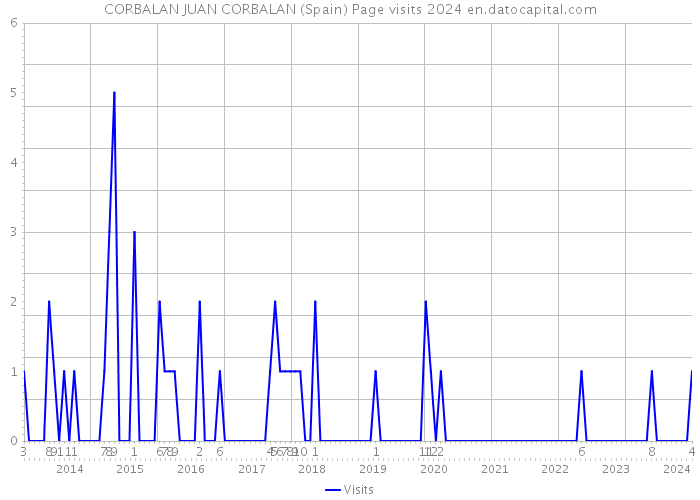 CORBALAN JUAN CORBALAN (Spain) Page visits 2024 