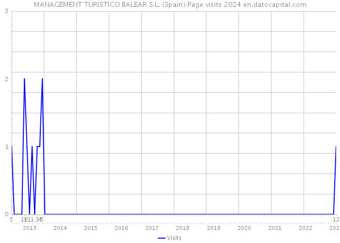 MANAGEMENT TURISTICO BALEAR S.L. (Spain) Page visits 2024 