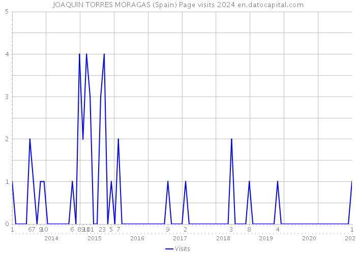 JOAQUIN TORRES MORAGAS (Spain) Page visits 2024 