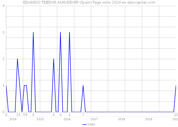 EDUARDO TEJEDOR ALMUDEVER (Spain) Page visits 2024 