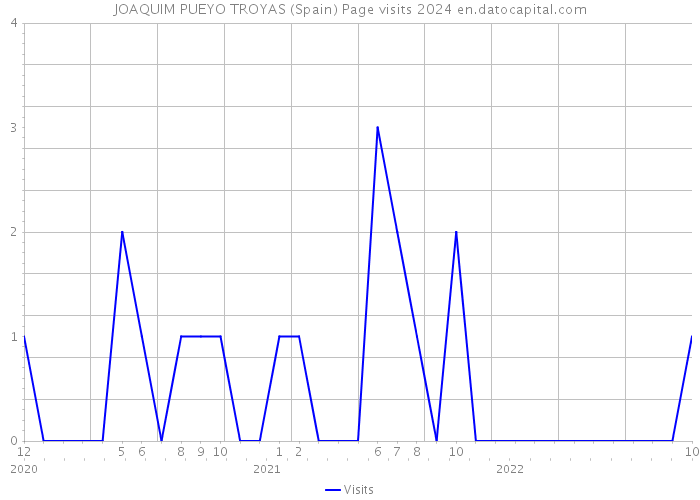 JOAQUIM PUEYO TROYAS (Spain) Page visits 2024 