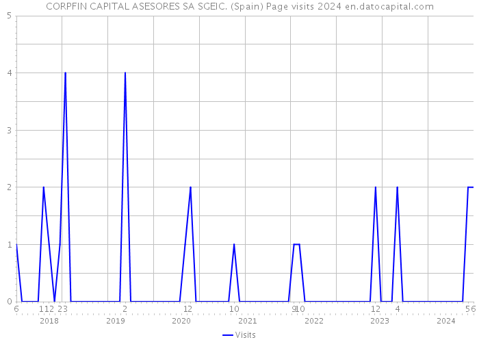 CORPFIN CAPITAL ASESORES SA SGEIC. (Spain) Page visits 2024 