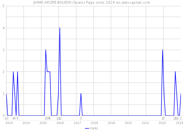 JAIME ARIZPE BOUDIN (Spain) Page visits 2024 