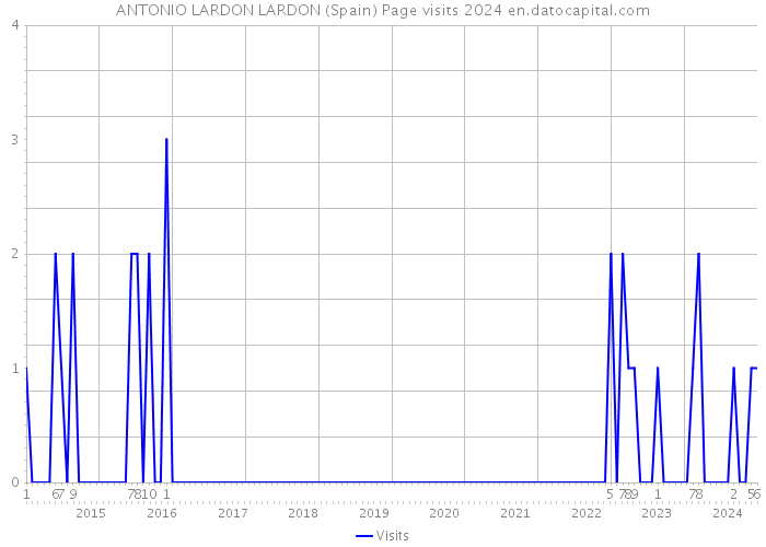 ANTONIO LARDON LARDON (Spain) Page visits 2024 