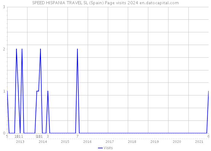 SPEED HISPANIA TRAVEL SL (Spain) Page visits 2024 