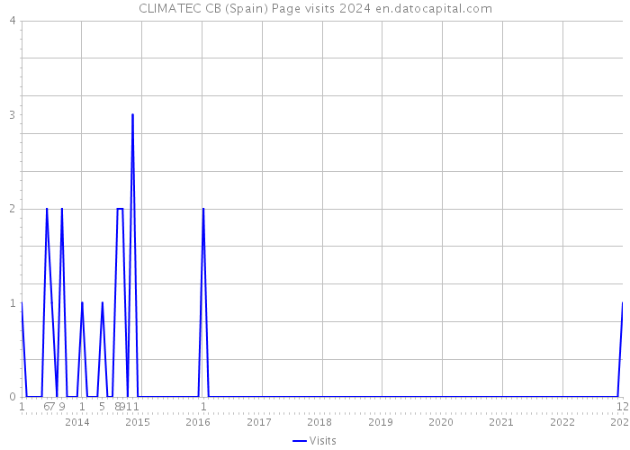 CLIMATEC CB (Spain) Page visits 2024 