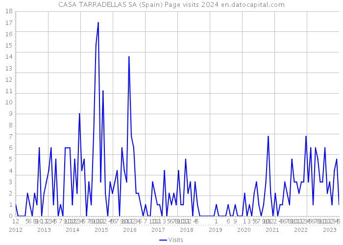 CASA TARRADELLAS SA (Spain) Page visits 2024 
