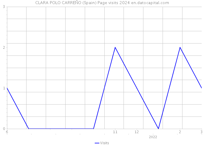 CLARA POLO CARREÑO (Spain) Page visits 2024 