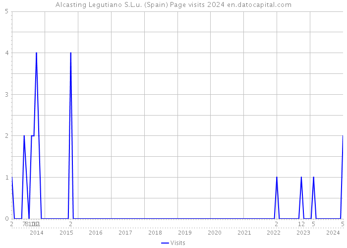 Alcasting Legutiano S.L.u. (Spain) Page visits 2024 