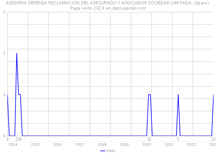ASESORIA DEFENSA RECLAMACION DEL ASEGURADO Y ASOCIADOS SOCIEDAD LIMITADA. (Spain) Page visits 2024 