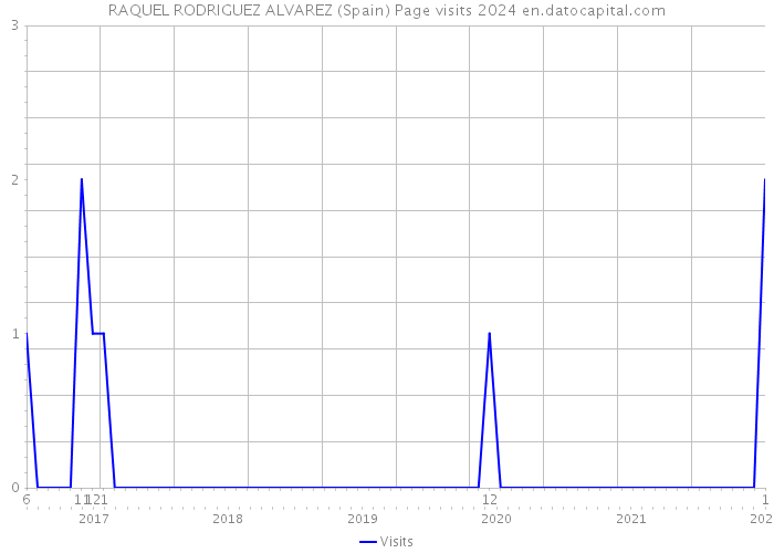 RAQUEL RODRIGUEZ ALVAREZ (Spain) Page visits 2024 