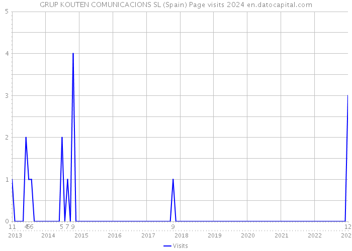 GRUP KOUTEN COMUNICACIONS SL (Spain) Page visits 2024 