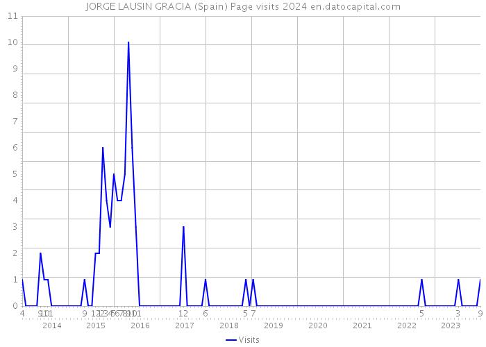 JORGE LAUSIN GRACIA (Spain) Page visits 2024 