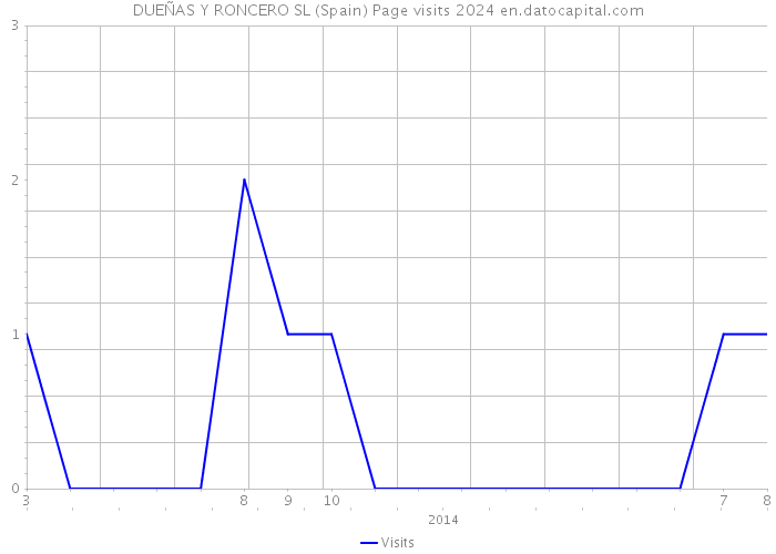 DUEÑAS Y RONCERO SL (Spain) Page visits 2024 