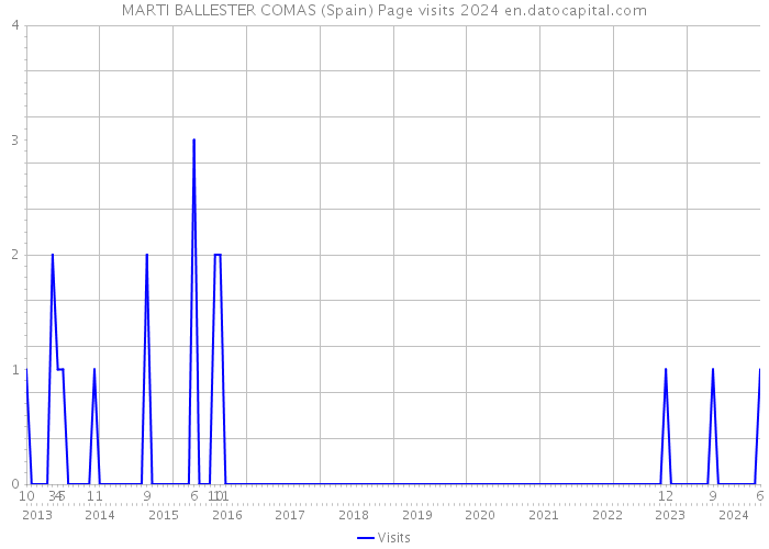 MARTI BALLESTER COMAS (Spain) Page visits 2024 