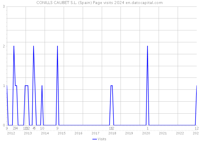 CONILLS CAUBET S.L. (Spain) Page visits 2024 