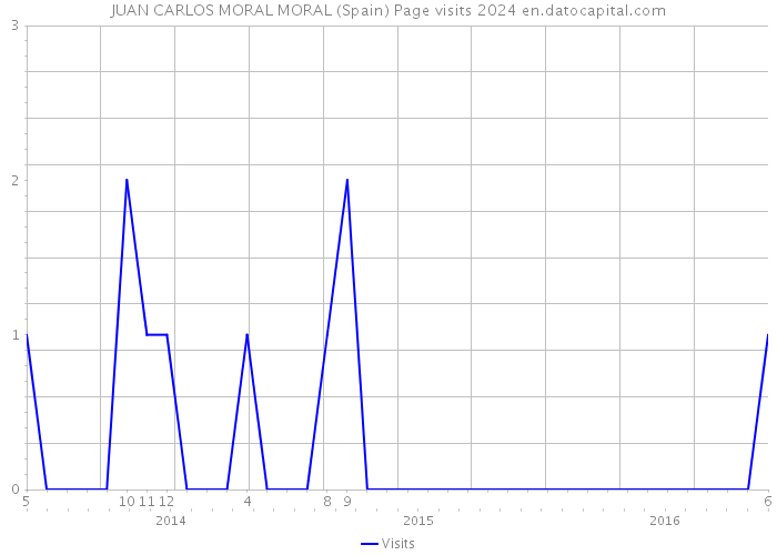 JUAN CARLOS MORAL MORAL (Spain) Page visits 2024 