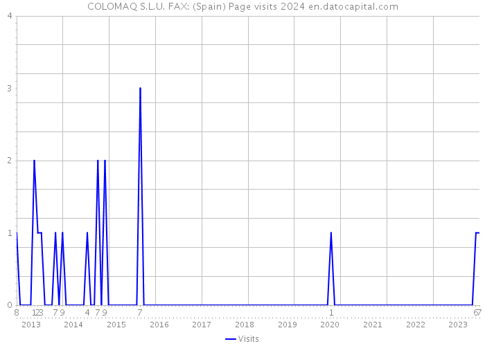 COLOMAQ S.L.U. FAX: (Spain) Page visits 2024 
