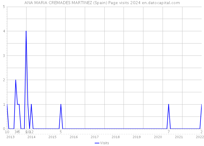 ANA MARIA CREMADES MARTINEZ (Spain) Page visits 2024 