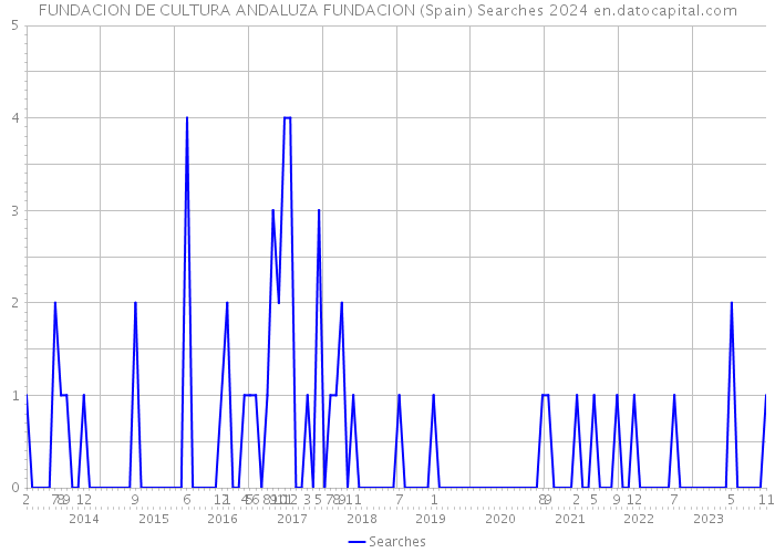 FUNDACION DE CULTURA ANDALUZA FUNDACION (Spain) Searches 2024 