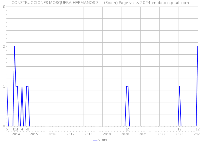 CONSTRUCCIONES MOSQUERA HERMANOS S.L. (Spain) Page visits 2024 