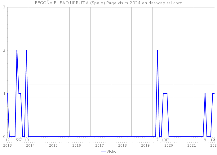 BEGOÑA BILBAO URRUTIA (Spain) Page visits 2024 
