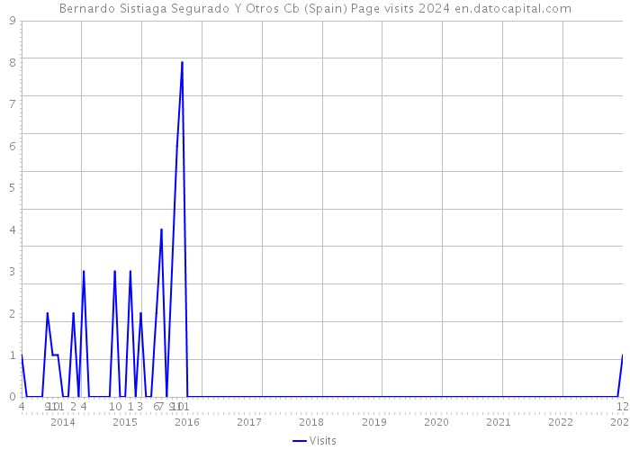 Bernardo Sistiaga Segurado Y Otros Cb (Spain) Page visits 2024 