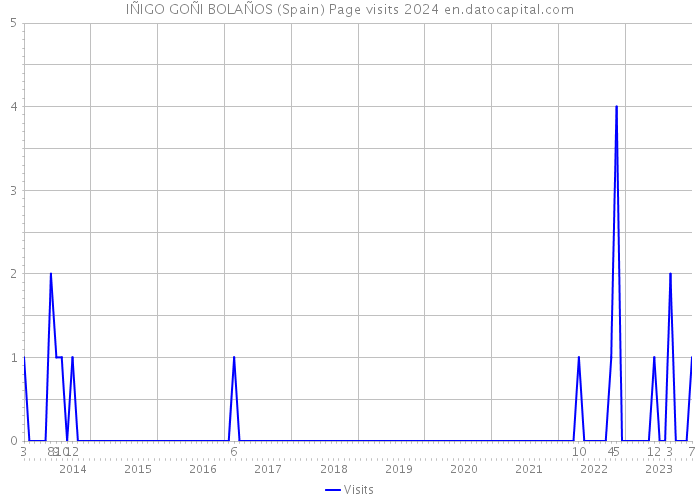 IÑIGO GOÑI BOLAÑOS (Spain) Page visits 2024 