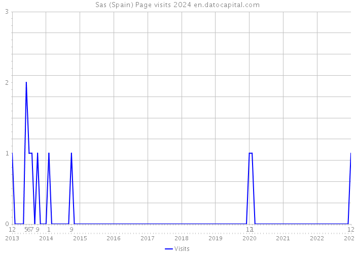 Sas (Spain) Page visits 2024 