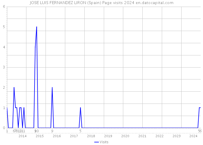 JOSE LUIS FERNANDEZ LIRON (Spain) Page visits 2024 