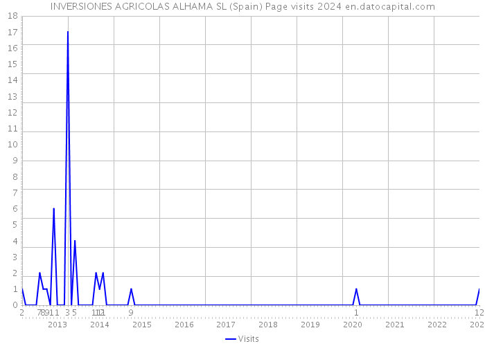 INVERSIONES AGRICOLAS ALHAMA SL (Spain) Page visits 2024 
