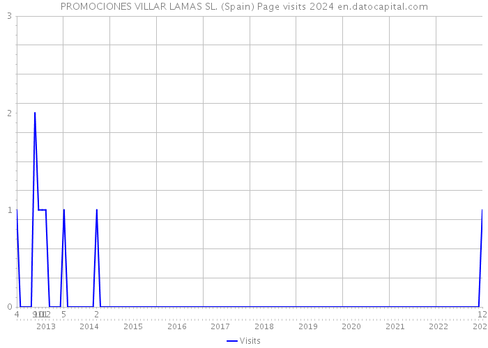 PROMOCIONES VILLAR LAMAS SL. (Spain) Page visits 2024 