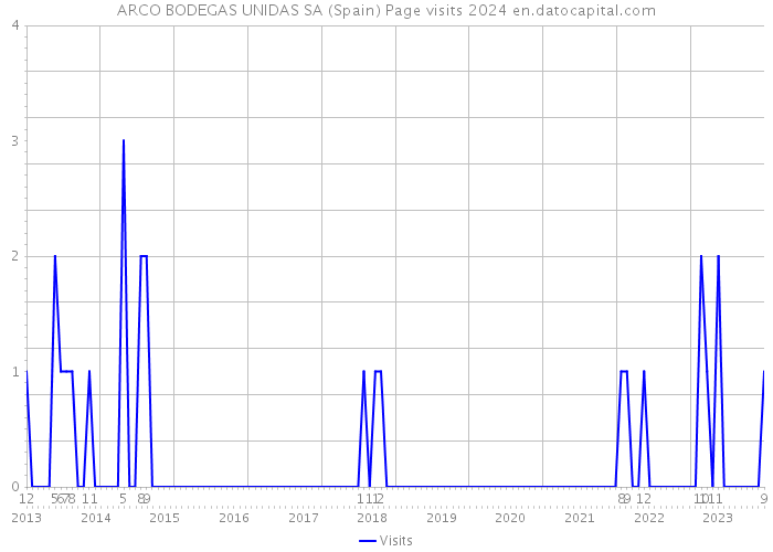 ARCO BODEGAS UNIDAS SA (Spain) Page visits 2024 