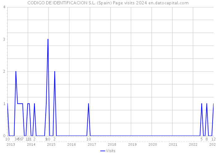 CODIGO DE IDENTIFICACION S.L. (Spain) Page visits 2024 
