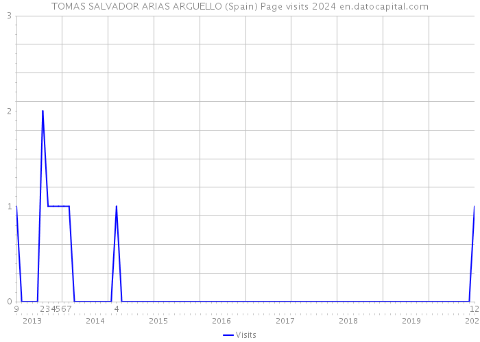 TOMAS SALVADOR ARIAS ARGUELLO (Spain) Page visits 2024 