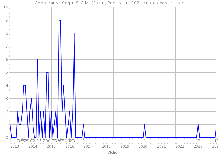 Cooperativa Caqui S..C.M. (Spain) Page visits 2024 