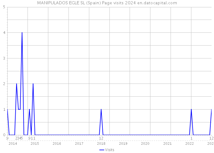 MANIPULADOS EGLE SL (Spain) Page visits 2024 