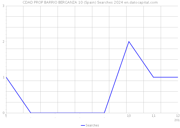 CDAD PROP BARRIO BERGANZA 10 (Spain) Searches 2024 
