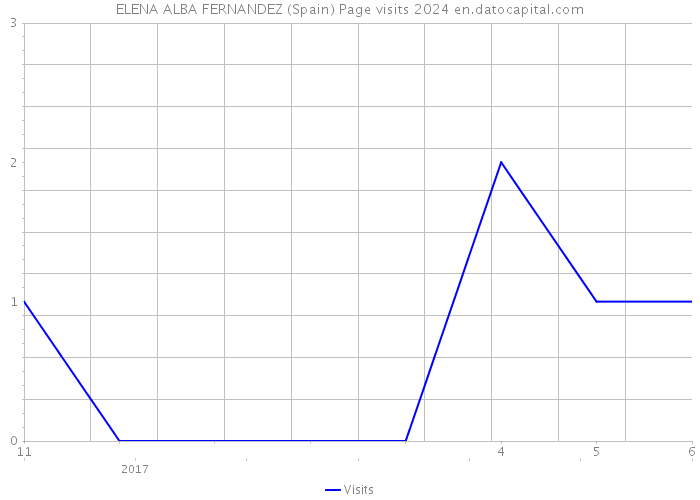 ELENA ALBA FERNANDEZ (Spain) Page visits 2024 
