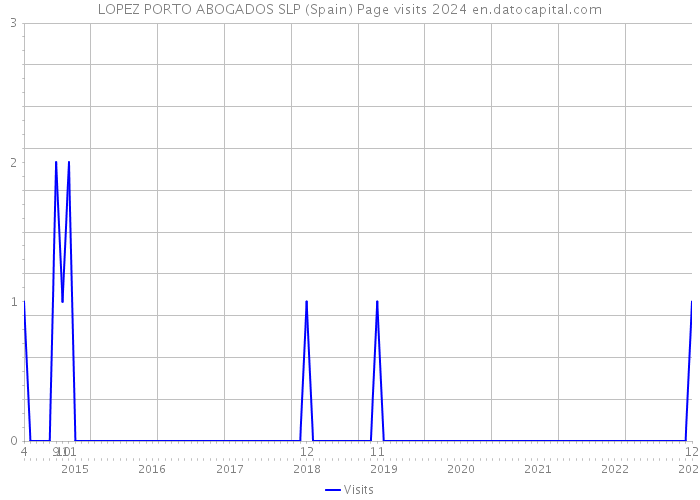 LOPEZ PORTO ABOGADOS SLP (Spain) Page visits 2024 