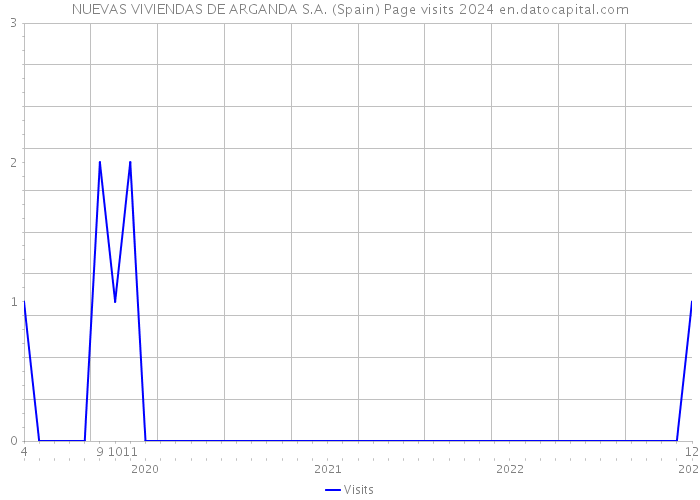 NUEVAS VIVIENDAS DE ARGANDA S.A. (Spain) Page visits 2024 