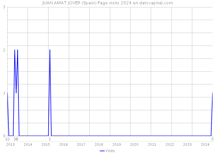 JUAN AMAT JOVER (Spain) Page visits 2024 