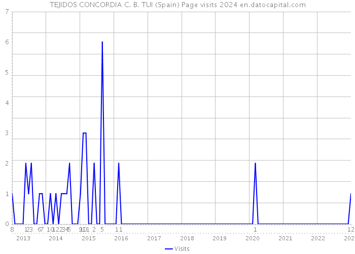 TEJIDOS CONCORDIA C. B. TUI (Spain) Page visits 2024 